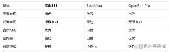 耳机!塞那S6SvsBoseUl龙8游戏国际登录千元体验塞那宝藏(图3)