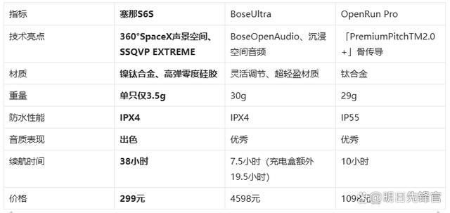 耳机!塞那S6SvsBoseUl龙8游戏国际登录千元体验塞那宝藏(图4)