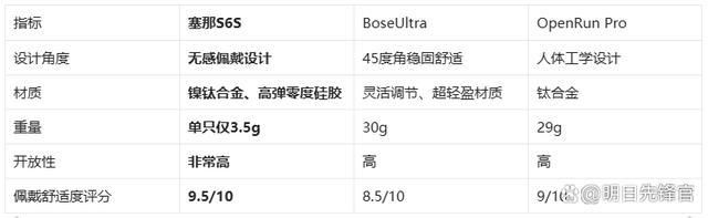 耳机!塞那S6SvsBoseUl龙8游戏国际登录千元体验塞那宝藏(图5)