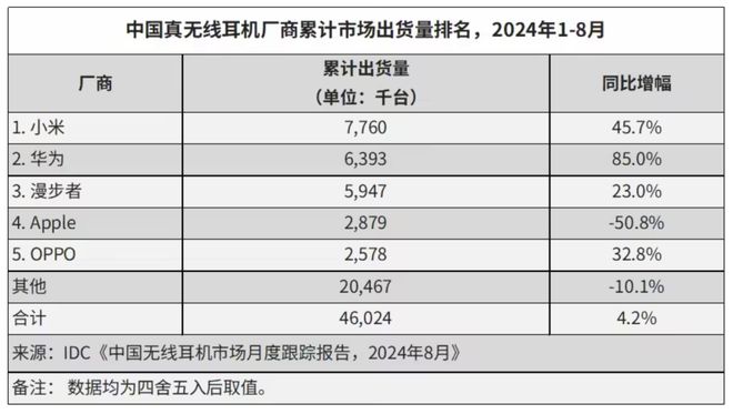 线：小米第一华为第二龙8国际唯一【】真无(图3)